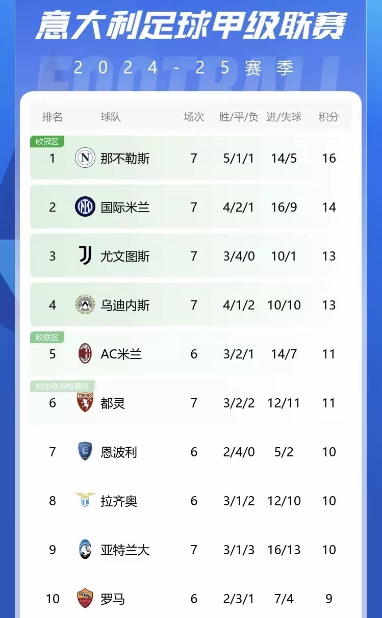 雷火电竞合作-国际米兰战平那不勒斯，积分排名不变